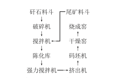 鐵尾礦燒結(jié)制磚工藝,鐵尾礦綜合利用，鐵尾礦微粉加工設(shè)備